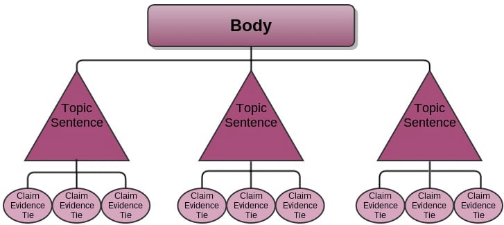 analytical essay outline