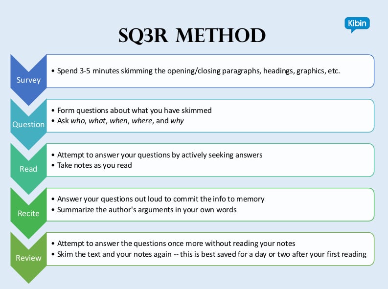 sq3r method